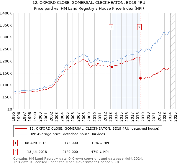 12, OXFORD CLOSE, GOMERSAL, CLECKHEATON, BD19 4RU: Price paid vs HM Land Registry's House Price Index