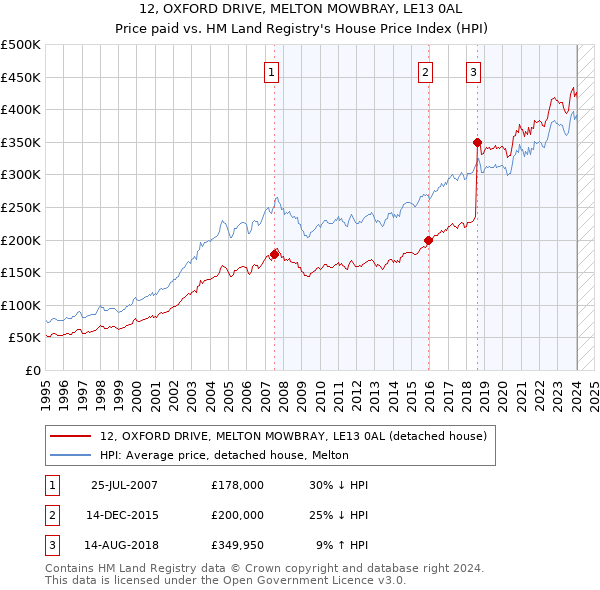 12, OXFORD DRIVE, MELTON MOWBRAY, LE13 0AL: Price paid vs HM Land Registry's House Price Index