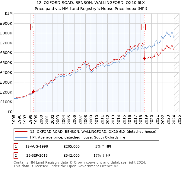 12, OXFORD ROAD, BENSON, WALLINGFORD, OX10 6LX: Price paid vs HM Land Registry's House Price Index