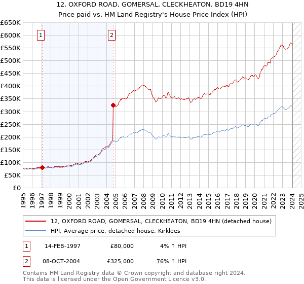 12, OXFORD ROAD, GOMERSAL, CLECKHEATON, BD19 4HN: Price paid vs HM Land Registry's House Price Index