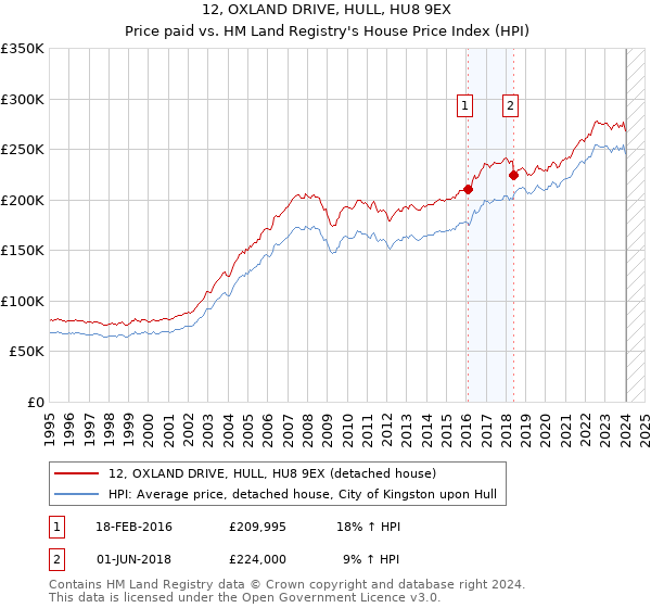 12, OXLAND DRIVE, HULL, HU8 9EX: Price paid vs HM Land Registry's House Price Index