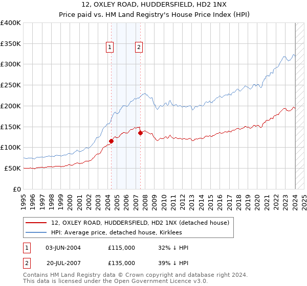 12, OXLEY ROAD, HUDDERSFIELD, HD2 1NX: Price paid vs HM Land Registry's House Price Index