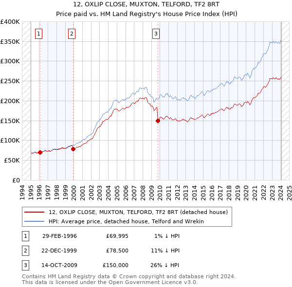 12, OXLIP CLOSE, MUXTON, TELFORD, TF2 8RT: Price paid vs HM Land Registry's House Price Index