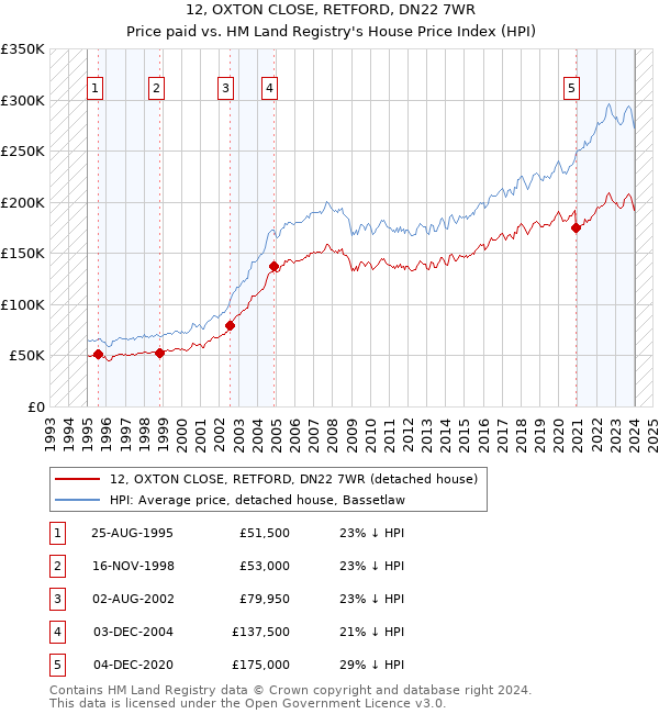 12, OXTON CLOSE, RETFORD, DN22 7WR: Price paid vs HM Land Registry's House Price Index