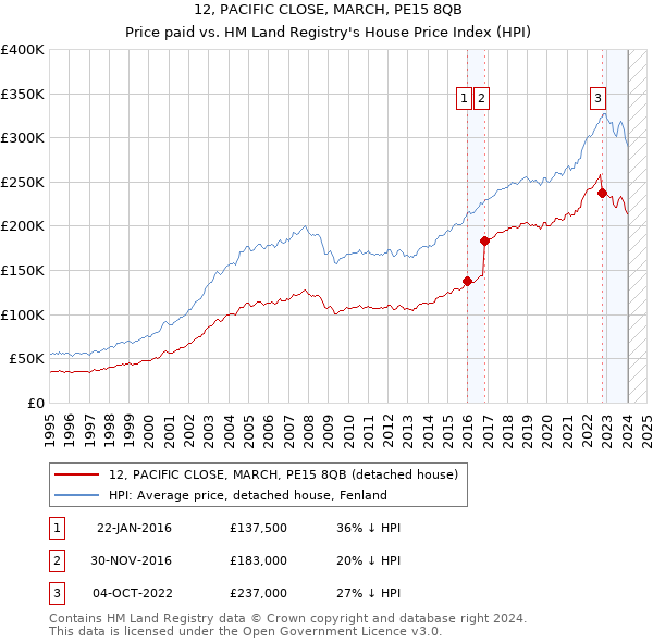 12, PACIFIC CLOSE, MARCH, PE15 8QB: Price paid vs HM Land Registry's House Price Index