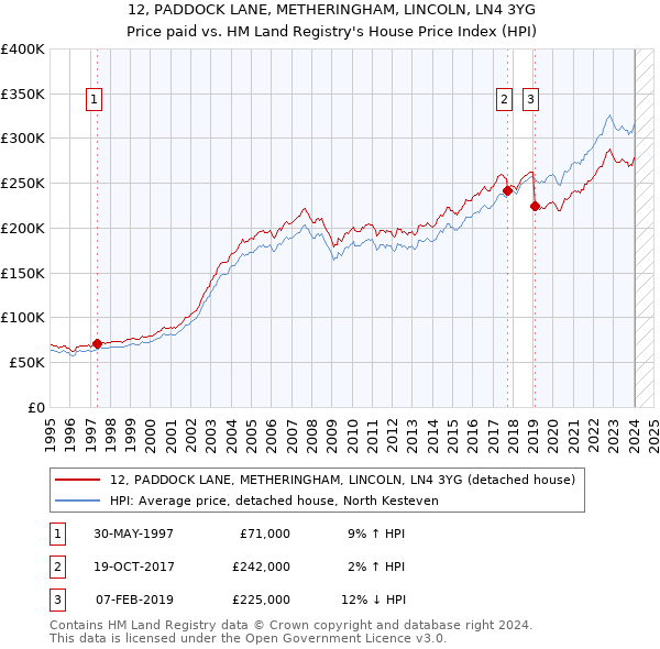 12, PADDOCK LANE, METHERINGHAM, LINCOLN, LN4 3YG: Price paid vs HM Land Registry's House Price Index