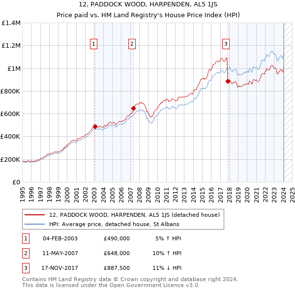 12, PADDOCK WOOD, HARPENDEN, AL5 1JS: Price paid vs HM Land Registry's House Price Index
