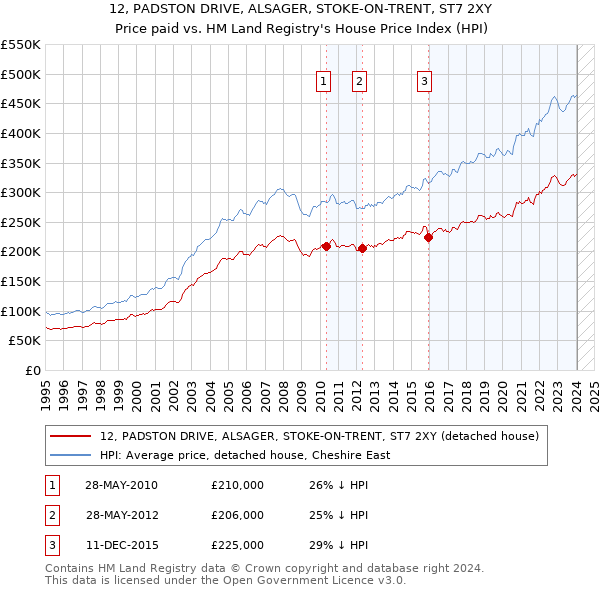 12, PADSTON DRIVE, ALSAGER, STOKE-ON-TRENT, ST7 2XY: Price paid vs HM Land Registry's House Price Index