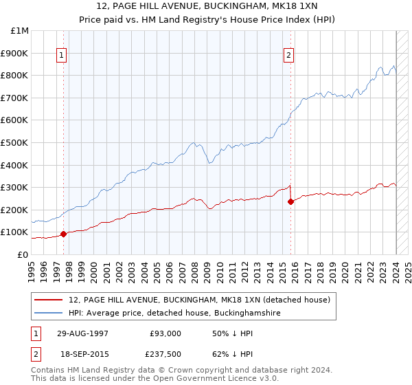 12, PAGE HILL AVENUE, BUCKINGHAM, MK18 1XN: Price paid vs HM Land Registry's House Price Index
