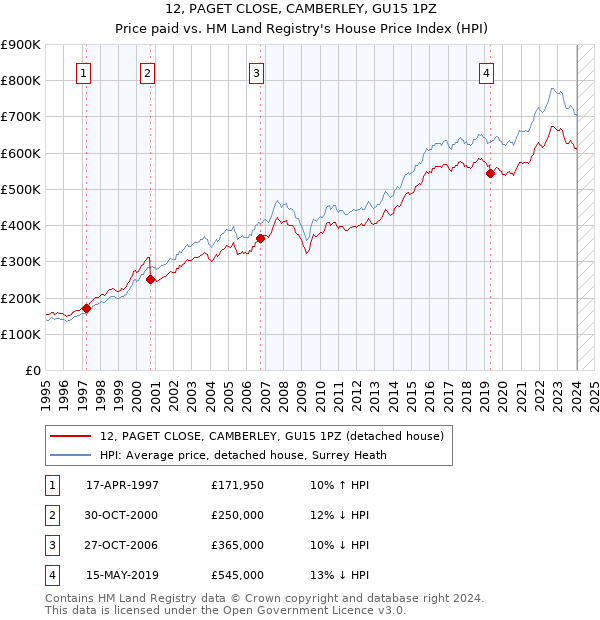 12, PAGET CLOSE, CAMBERLEY, GU15 1PZ: Price paid vs HM Land Registry's House Price Index