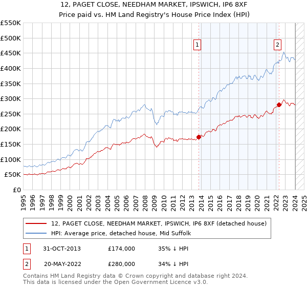 12, PAGET CLOSE, NEEDHAM MARKET, IPSWICH, IP6 8XF: Price paid vs HM Land Registry's House Price Index