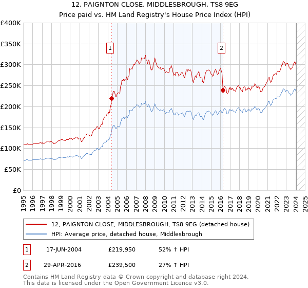 12, PAIGNTON CLOSE, MIDDLESBROUGH, TS8 9EG: Price paid vs HM Land Registry's House Price Index