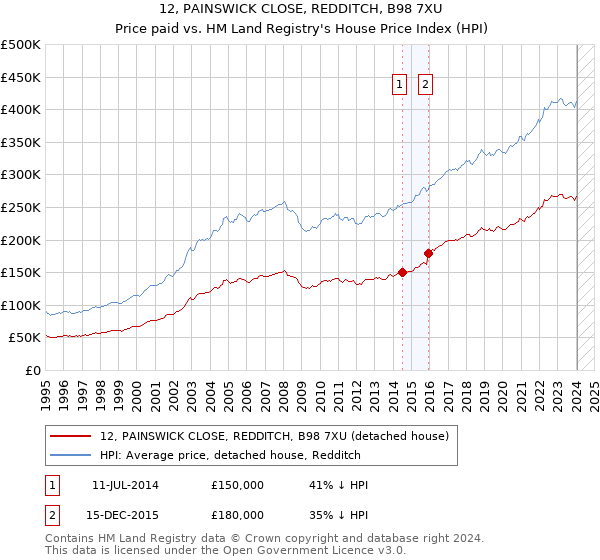 12, PAINSWICK CLOSE, REDDITCH, B98 7XU: Price paid vs HM Land Registry's House Price Index
