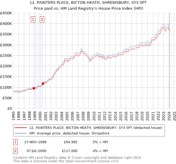 12, PAINTERS PLACE, BICTON HEATH, SHREWSBURY, SY3 5PT: Price paid vs HM Land Registry's House Price Index