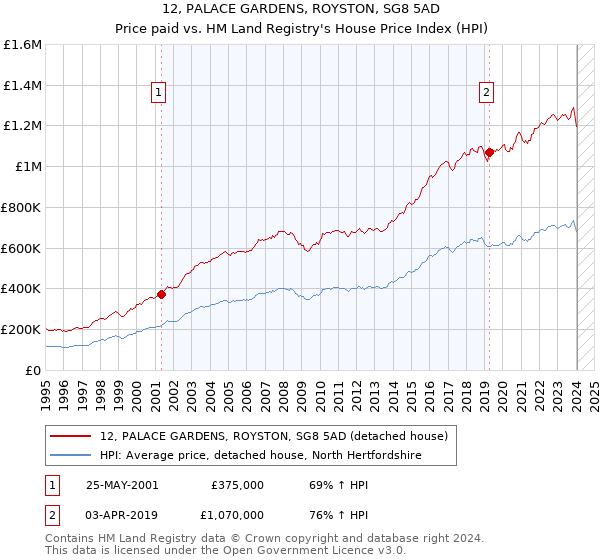 12, PALACE GARDENS, ROYSTON, SG8 5AD: Price paid vs HM Land Registry's House Price Index