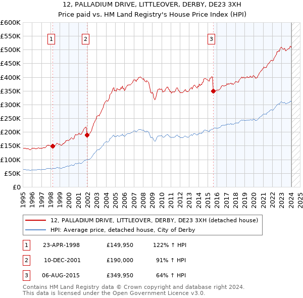 12, PALLADIUM DRIVE, LITTLEOVER, DERBY, DE23 3XH: Price paid vs HM Land Registry's House Price Index