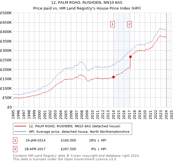12, PALM ROAD, RUSHDEN, NN10 6AS: Price paid vs HM Land Registry's House Price Index