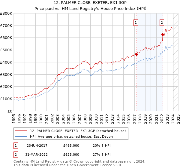 12, PALMER CLOSE, EXETER, EX1 3GP: Price paid vs HM Land Registry's House Price Index