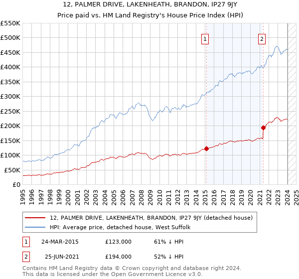 12, PALMER DRIVE, LAKENHEATH, BRANDON, IP27 9JY: Price paid vs HM Land Registry's House Price Index