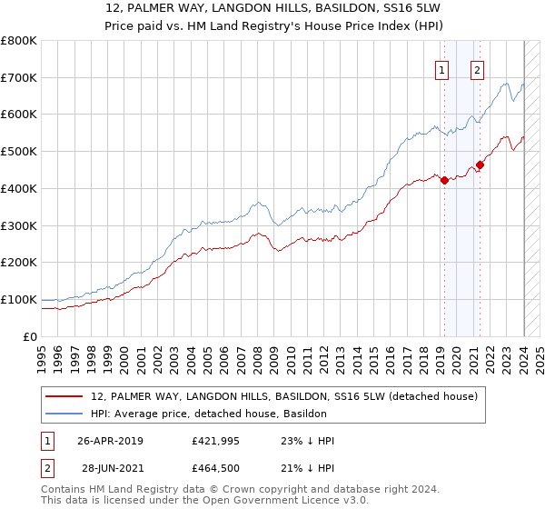 12, PALMER WAY, LANGDON HILLS, BASILDON, SS16 5LW: Price paid vs HM Land Registry's House Price Index