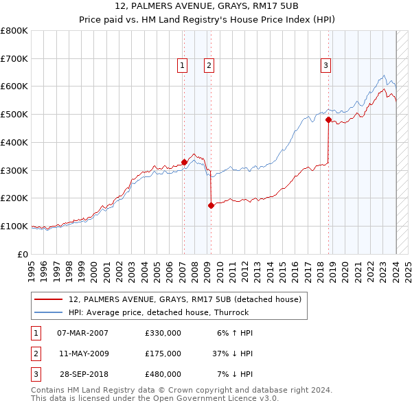 12, PALMERS AVENUE, GRAYS, RM17 5UB: Price paid vs HM Land Registry's House Price Index