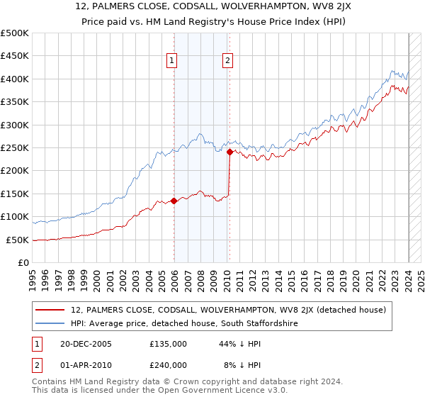 12, PALMERS CLOSE, CODSALL, WOLVERHAMPTON, WV8 2JX: Price paid vs HM Land Registry's House Price Index