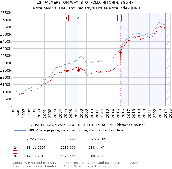 12, PALMERSTON WAY, STOTFOLD, HITCHIN, SG5 4FP: Price paid vs HM Land Registry's House Price Index