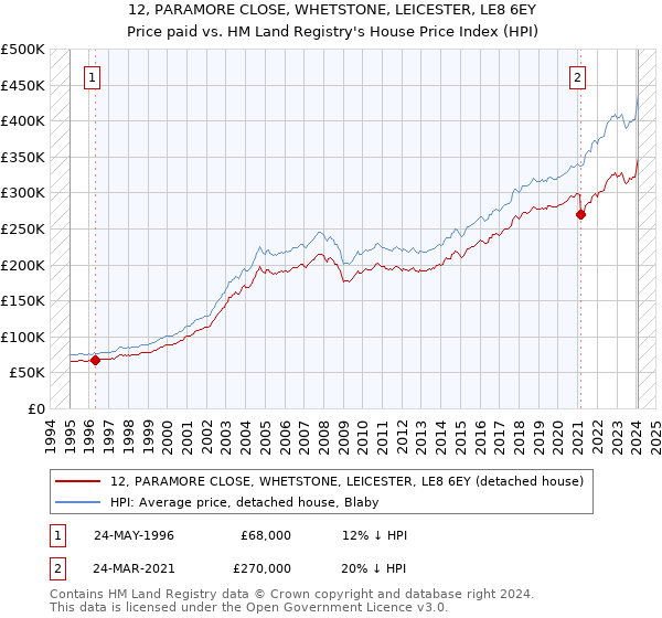 12, PARAMORE CLOSE, WHETSTONE, LEICESTER, LE8 6EY: Price paid vs HM Land Registry's House Price Index