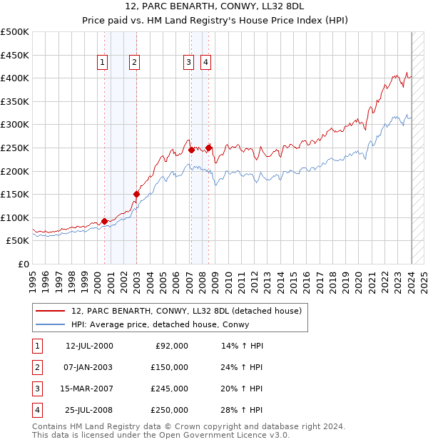 12, PARC BENARTH, CONWY, LL32 8DL: Price paid vs HM Land Registry's House Price Index