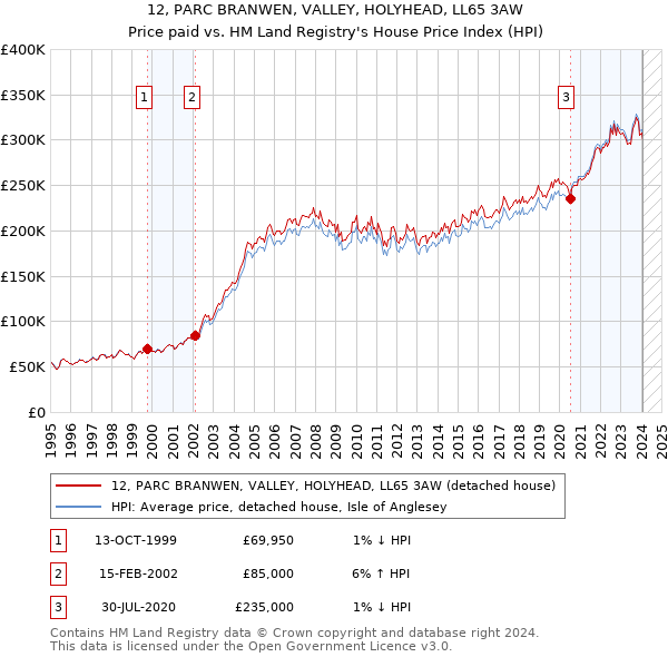 12, PARC BRANWEN, VALLEY, HOLYHEAD, LL65 3AW: Price paid vs HM Land Registry's House Price Index