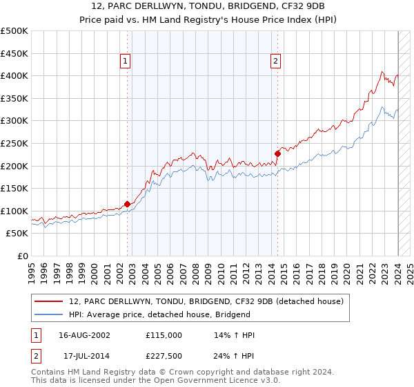 12, PARC DERLLWYN, TONDU, BRIDGEND, CF32 9DB: Price paid vs HM Land Registry's House Price Index