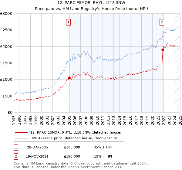 12, PARC ESMOR, RHYL, LL18 3NW: Price paid vs HM Land Registry's House Price Index