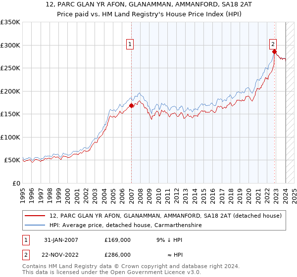 12, PARC GLAN YR AFON, GLANAMMAN, AMMANFORD, SA18 2AT: Price paid vs HM Land Registry's House Price Index