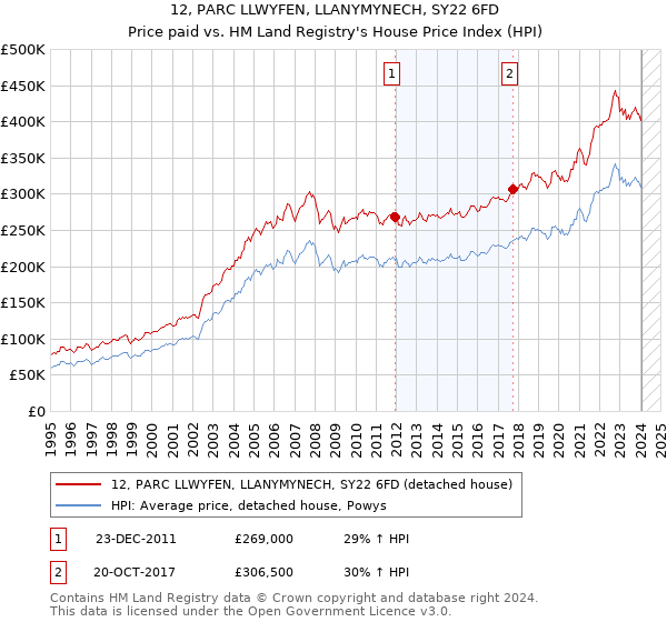 12, PARC LLWYFEN, LLANYMYNECH, SY22 6FD: Price paid vs HM Land Registry's House Price Index