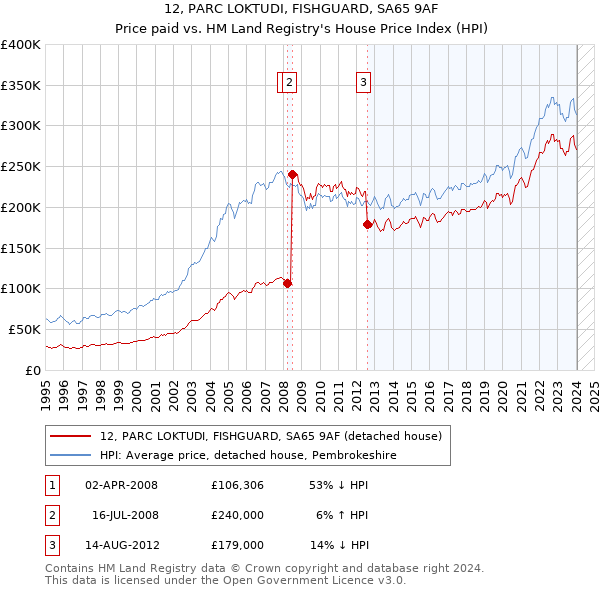 12, PARC LOKTUDI, FISHGUARD, SA65 9AF: Price paid vs HM Land Registry's House Price Index