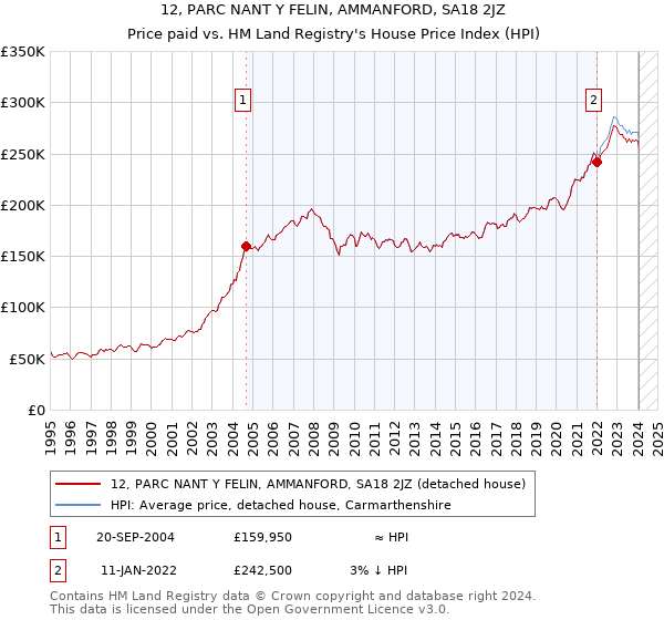 12, PARC NANT Y FELIN, AMMANFORD, SA18 2JZ: Price paid vs HM Land Registry's House Price Index