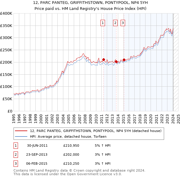 12, PARC PANTEG, GRIFFITHSTOWN, PONTYPOOL, NP4 5YH: Price paid vs HM Land Registry's House Price Index