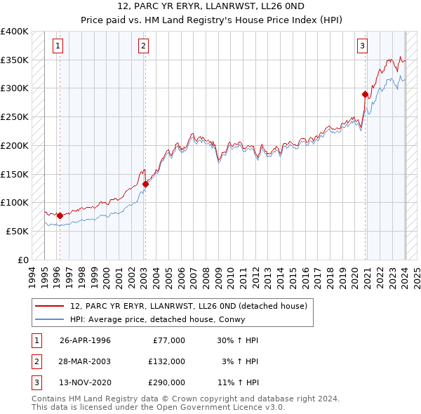 12, PARC YR ERYR, LLANRWST, LL26 0ND: Price paid vs HM Land Registry's House Price Index