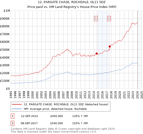 12, PARGATE CHASE, ROCHDALE, OL11 5DZ: Price paid vs HM Land Registry's House Price Index