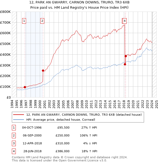 12, PARK AN GWARRY, CARNON DOWNS, TRURO, TR3 6XB: Price paid vs HM Land Registry's House Price Index