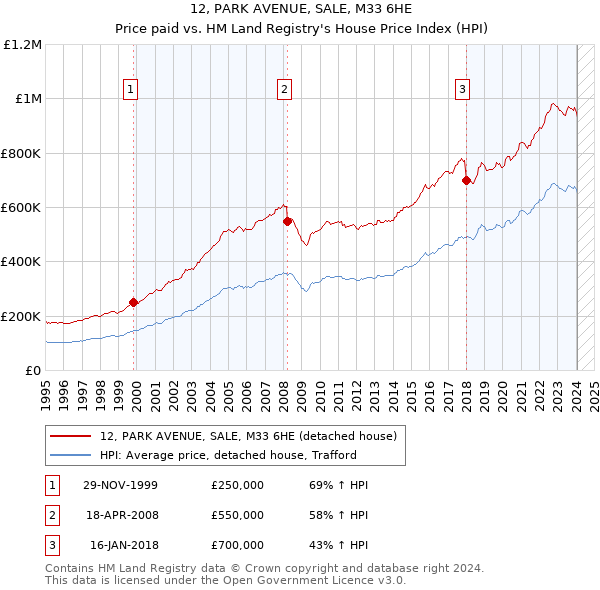 12, PARK AVENUE, SALE, M33 6HE: Price paid vs HM Land Registry's House Price Index