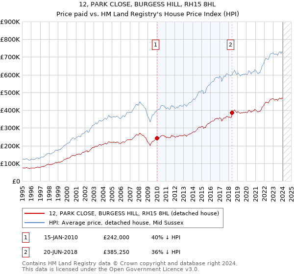 12, PARK CLOSE, BURGESS HILL, RH15 8HL: Price paid vs HM Land Registry's House Price Index