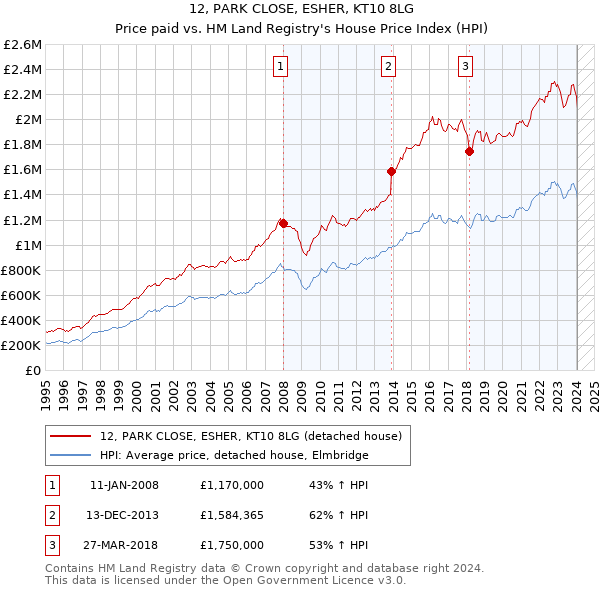 12, PARK CLOSE, ESHER, KT10 8LG: Price paid vs HM Land Registry's House Price Index