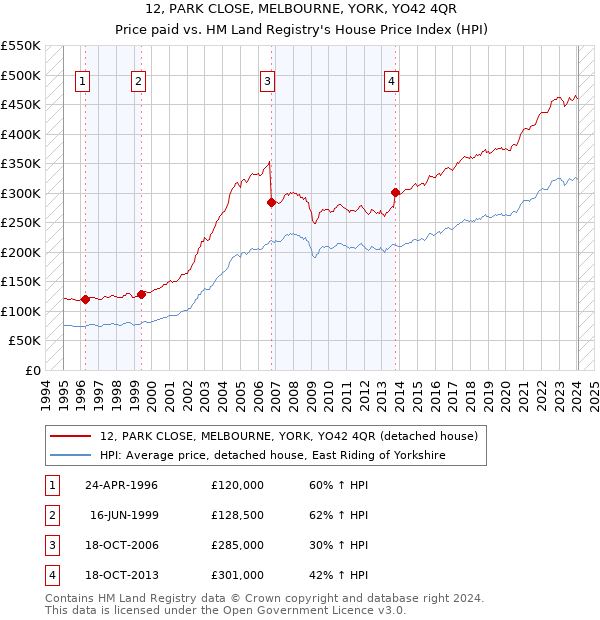 12, PARK CLOSE, MELBOURNE, YORK, YO42 4QR: Price paid vs HM Land Registry's House Price Index