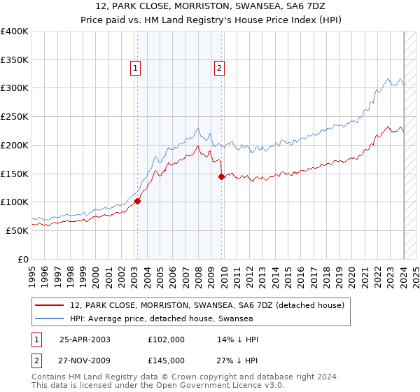 12, PARK CLOSE, MORRISTON, SWANSEA, SA6 7DZ: Price paid vs HM Land Registry's House Price Index