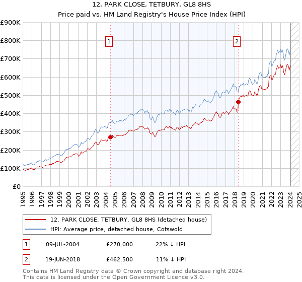 12, PARK CLOSE, TETBURY, GL8 8HS: Price paid vs HM Land Registry's House Price Index