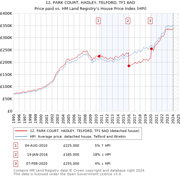 12, PARK COURT, HADLEY, TELFORD, TF1 6AD: Price paid vs HM Land Registry's House Price Index