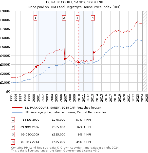 12, PARK COURT, SANDY, SG19 1NP: Price paid vs HM Land Registry's House Price Index
