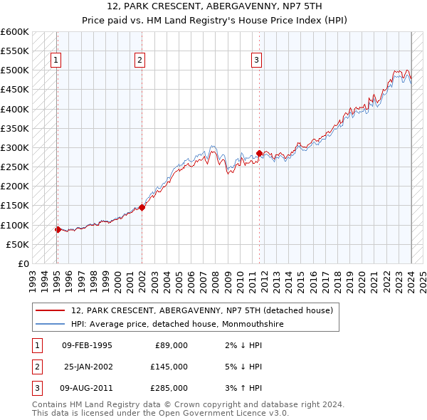 12, PARK CRESCENT, ABERGAVENNY, NP7 5TH: Price paid vs HM Land Registry's House Price Index