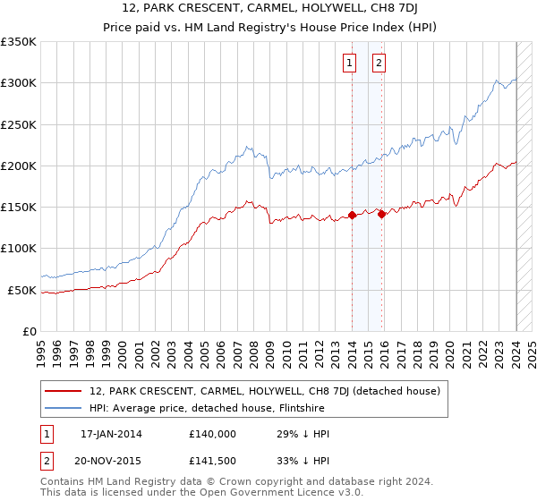 12, PARK CRESCENT, CARMEL, HOLYWELL, CH8 7DJ: Price paid vs HM Land Registry's House Price Index